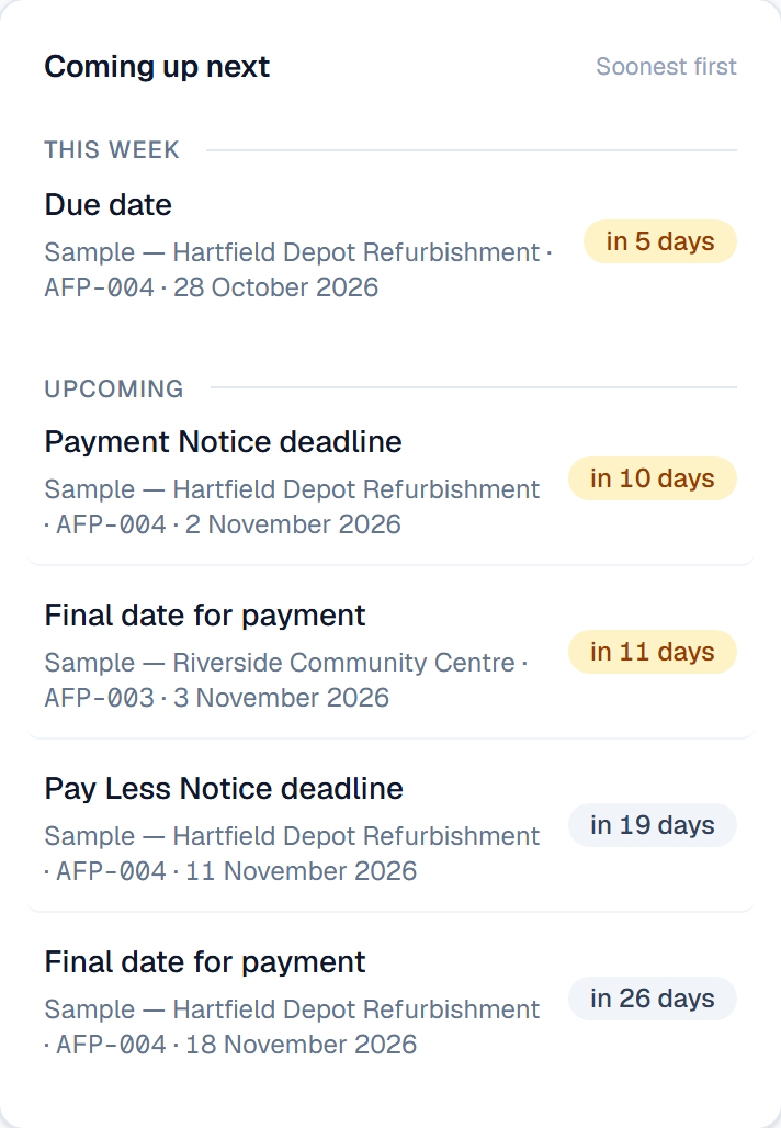 A Coming up next list of payment deadlines across two sample projects, soonest first, each with a days-to-go badge. The Riverside final date for payment, 3 November 2026, is one row among Hartfield Depot rows.