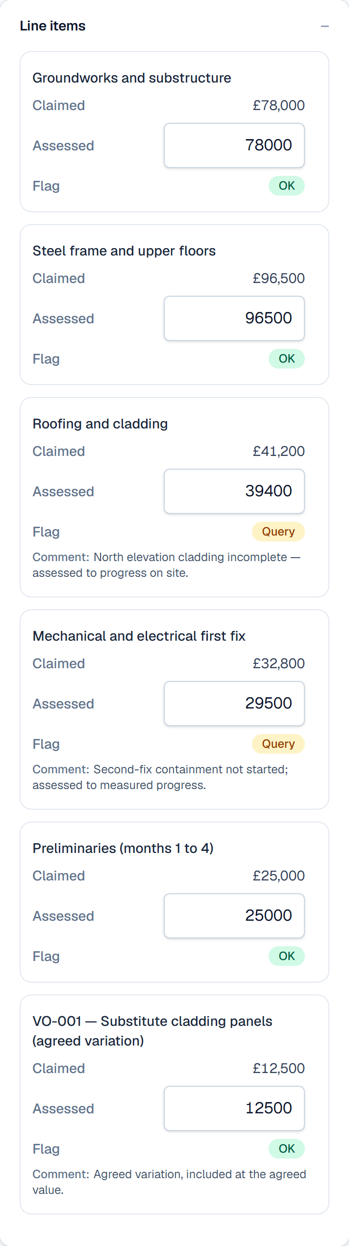 Line items for application AFP-003, each with the claimed amount, an editable assessed amount and an OK or Query flag, and a short comment on three of them. Roofing and cladding is claimed at £41,200 with 39400 in the assessed field and a Query flag.